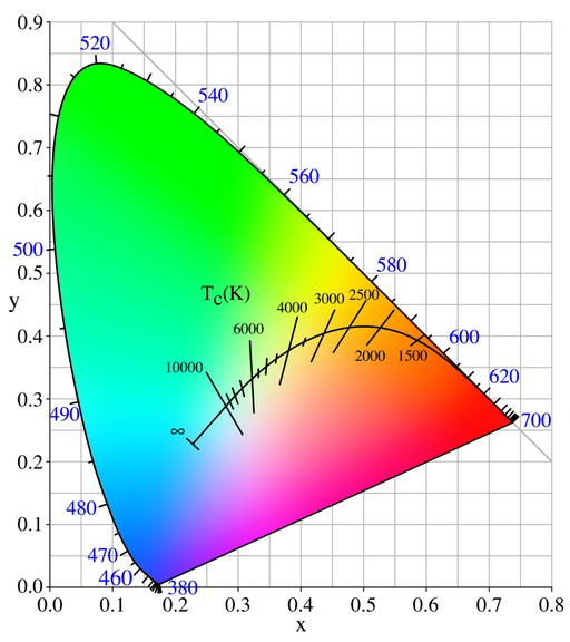 CIE xy 1931 chromaticity diagram CIE xy 1931 chromaticity diagram